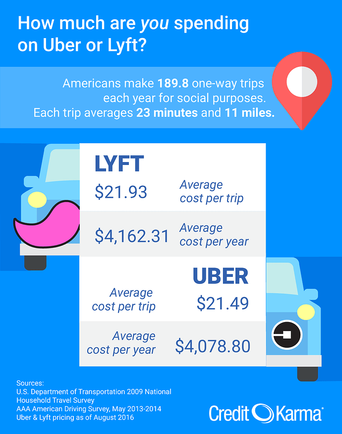 Uber Lyft average cost